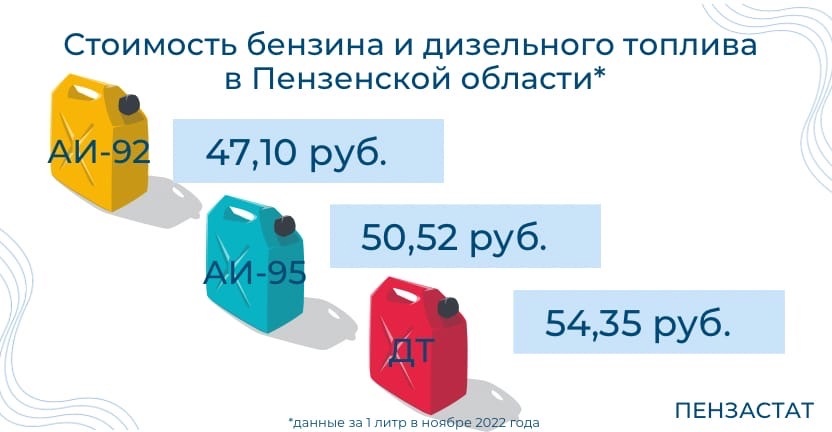 Средние потребительские цены на моторное топливо по регионам Приволжского федерального округа в ноябре 2022 г.